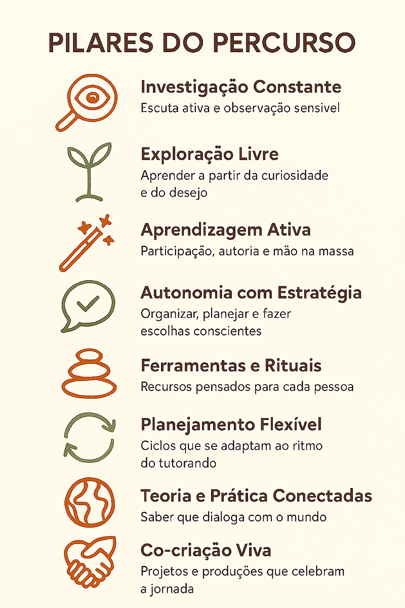 Pilares do percurso TendaTerra Educadora